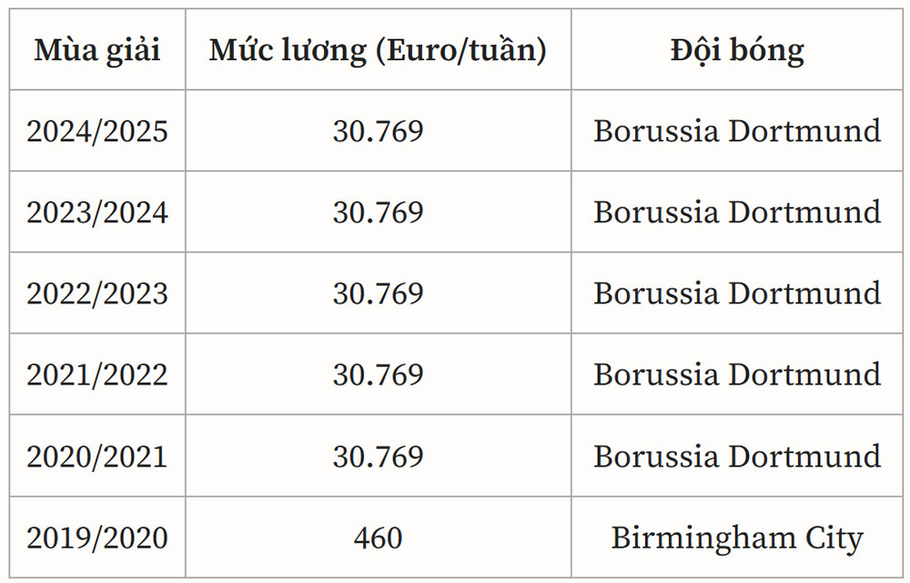 Bảng thống kê mức lương của Jude Bellingham qua từng mùa giải