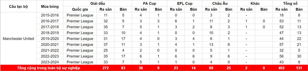 Số liệu thống kê tổng cộng các bàn thắng của Marcus Rashford trong toàn bộ sự nghiệp thi đấu cho CLB Manchester United.
