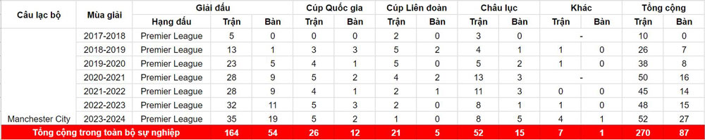 Số liệu thống kê tổng cộng trận đấu và bàn thắng của Phil Foden trong sự nghiệp thi đấu cho CLB Manchester City.